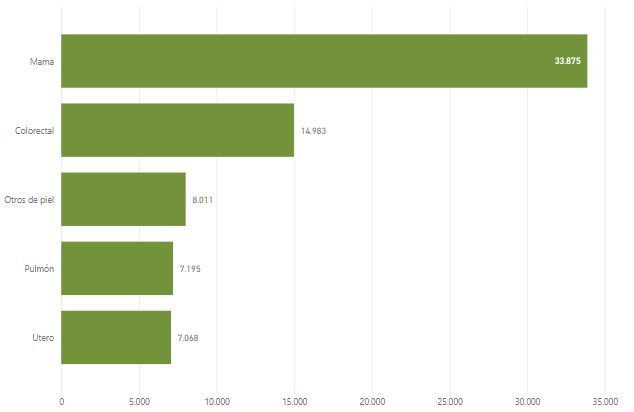 Incidencia del cáncer en mujeres en 2020 por tipología del tumor