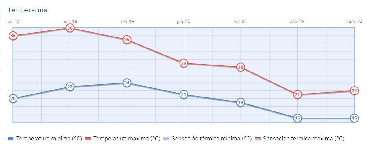 Gráfico de la evolución de temperaturas para los próximos días