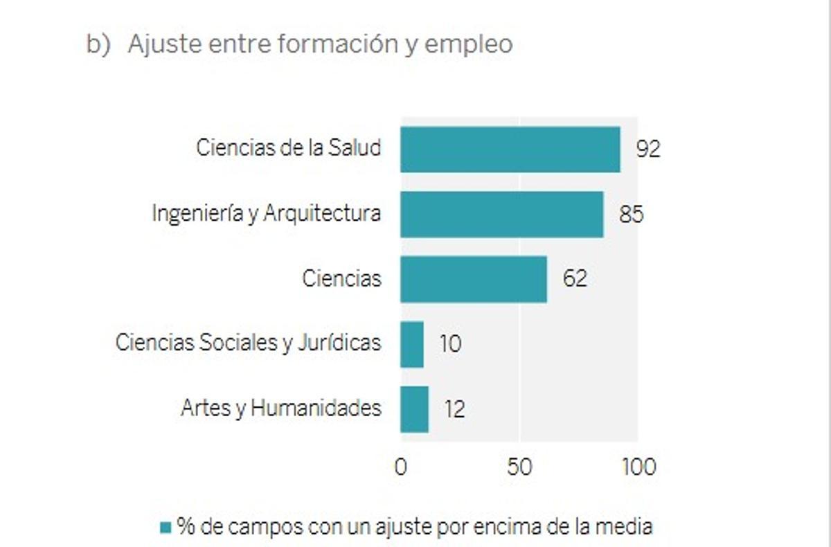 Ajuste entre formación y empleo.