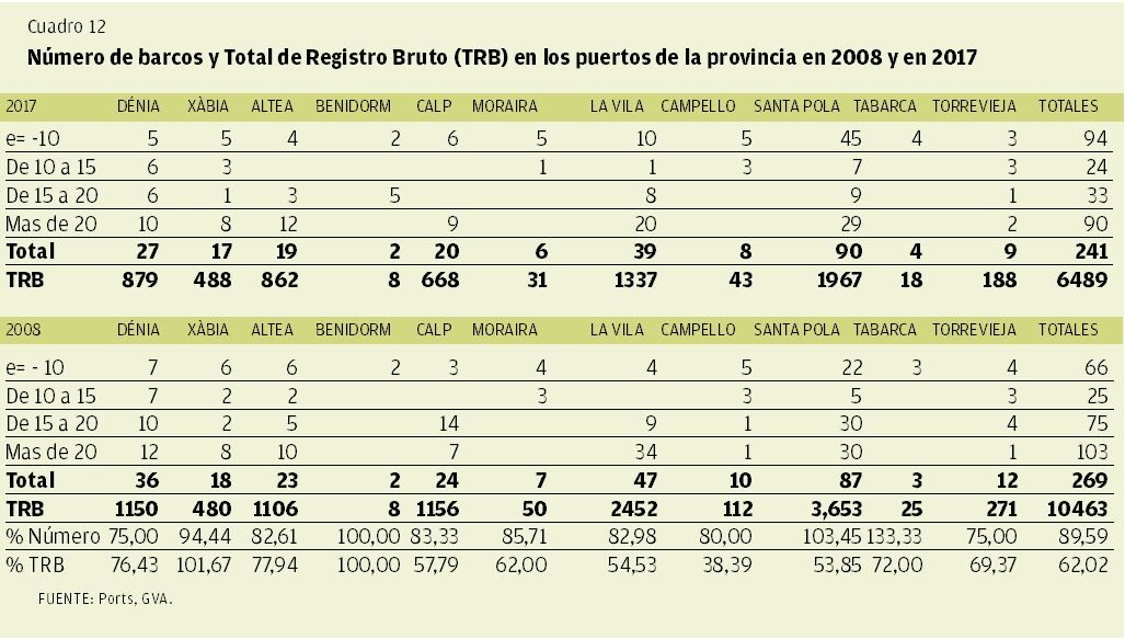 CUADRO 12 | Número de barcos y Total de Registro Bruto (TRB) en los puertos de la provincia en 20008 y 2017