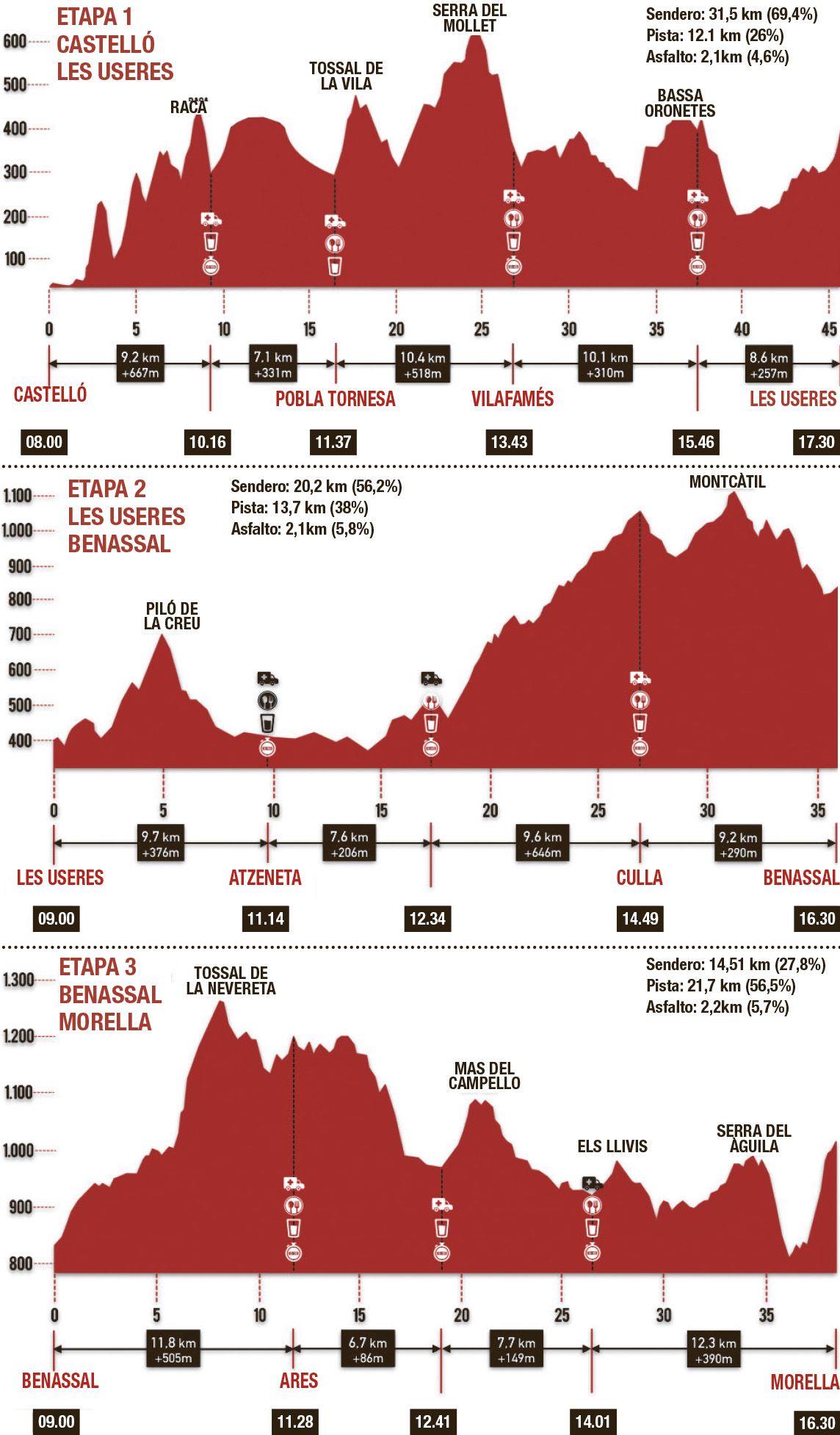 Los perfiles de las tres etapas de la Top of the Rock 2022.