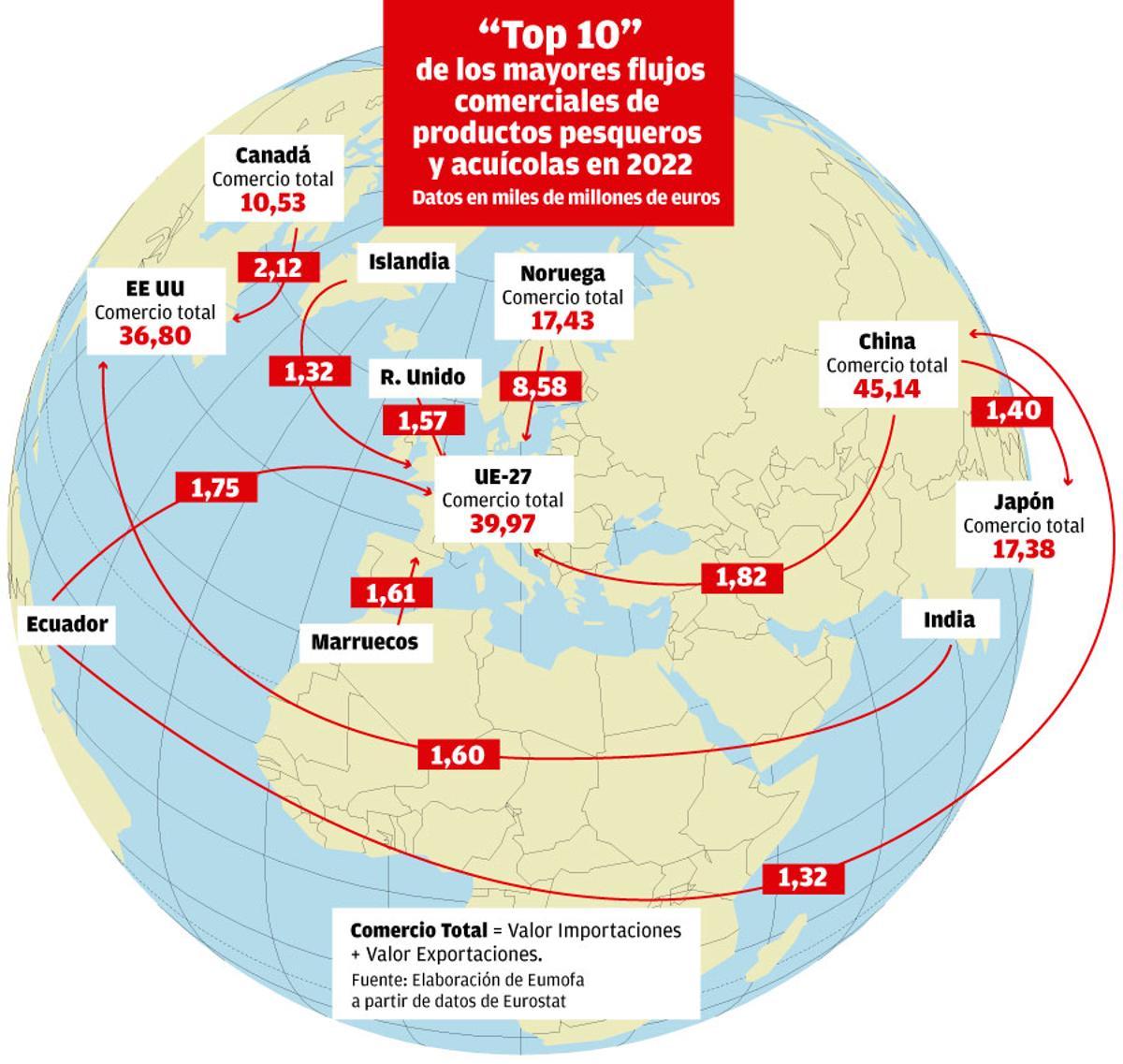 El gasto de la UE en pescado del exterior se dispara un 23% y roza los ...