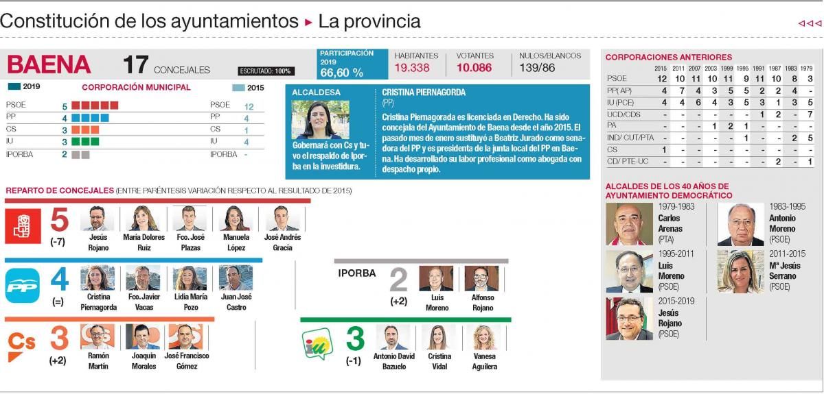 Todas las nuevas corporaciones de Córdoba, una a una