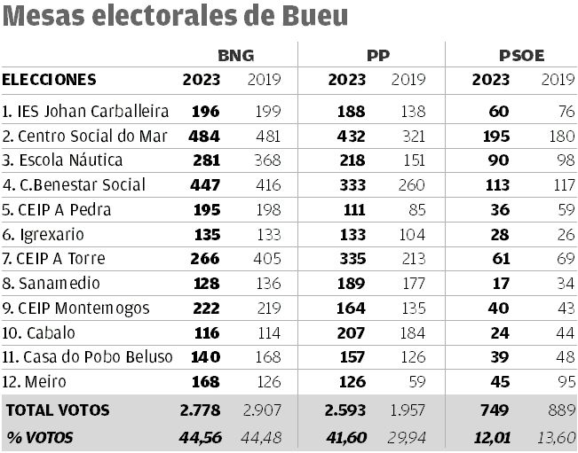 El gráfico con el reparto de los votos por mesas electorales en Bueu.