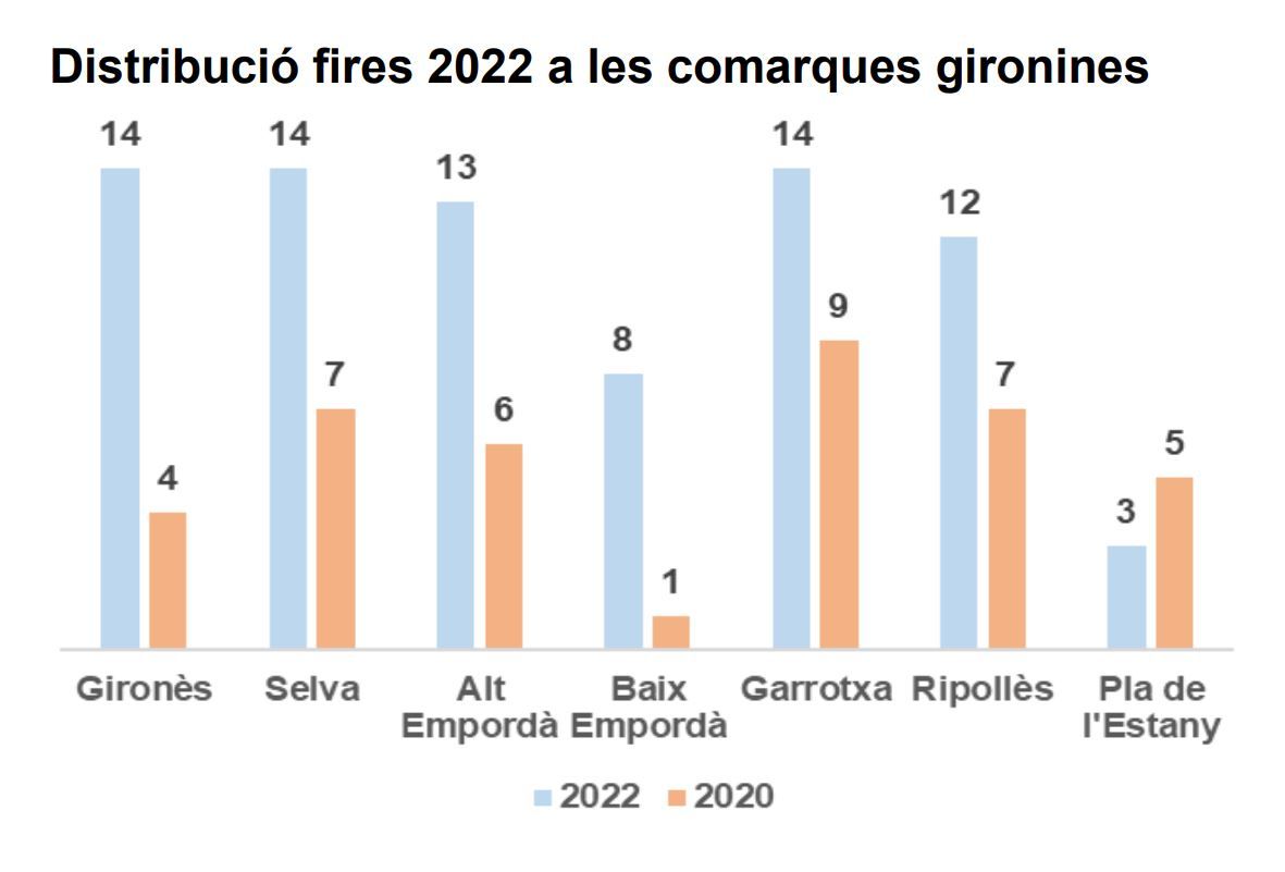 Fires a les comarques gironines