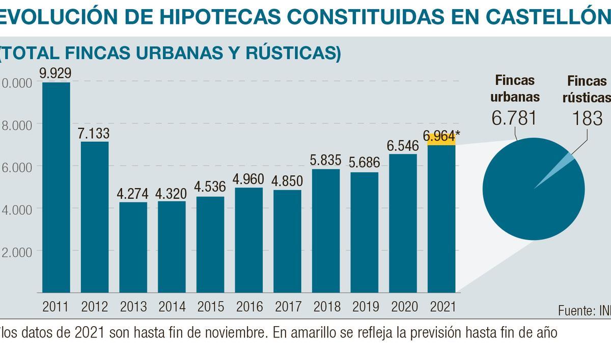 Hipotecas totales, resultado de la suma de fincas urbanas y rústicas en Castellón.