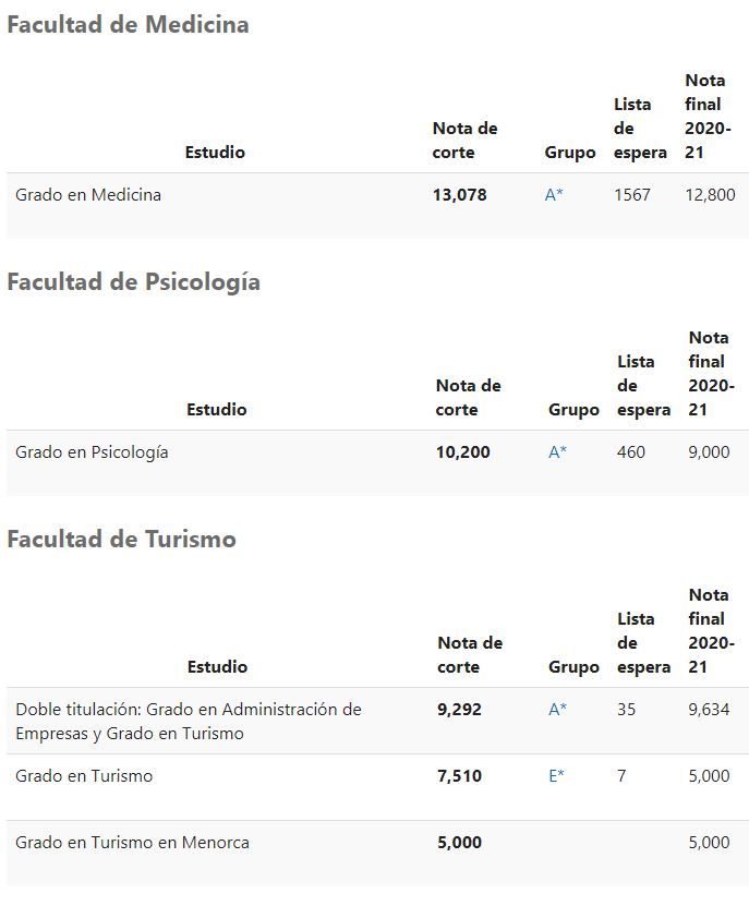 Notas de corte UIB 21/22