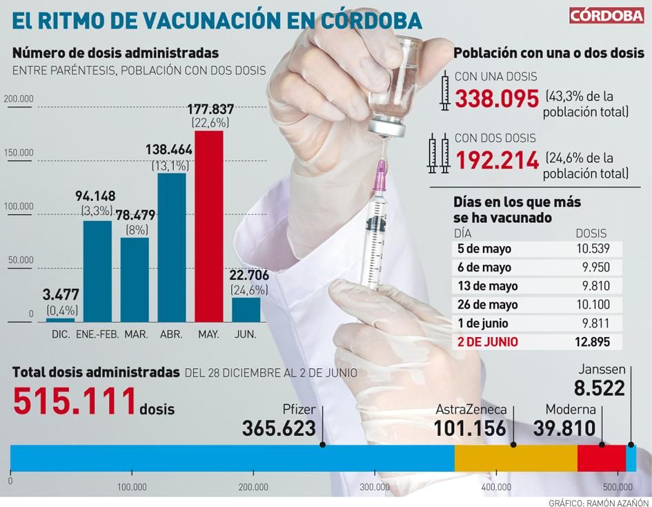 El ritmo de vacunación en Córdoba