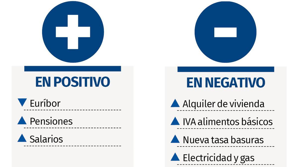 Aspectos positivos y negativos para la economía de las familias en este arranque del 2025.