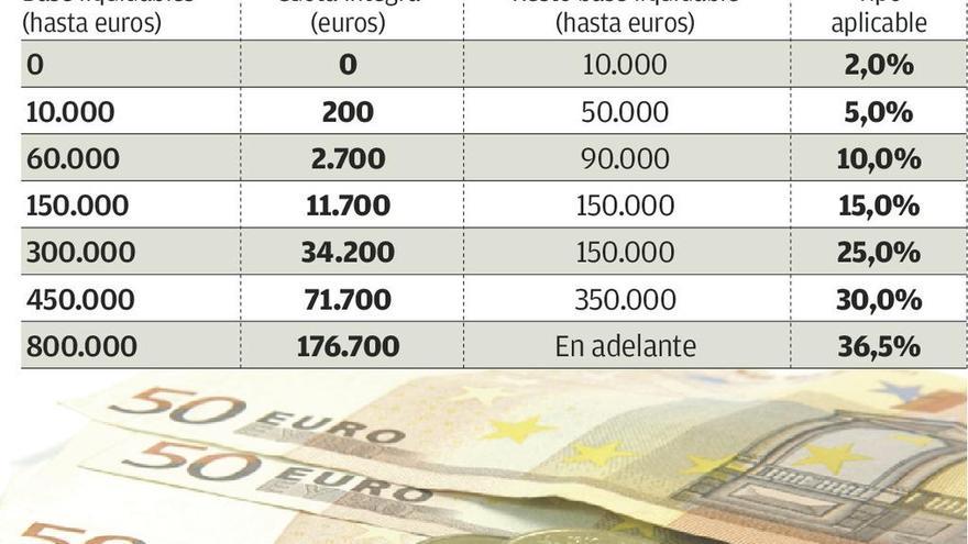 La donación se abarata con el nuevo año