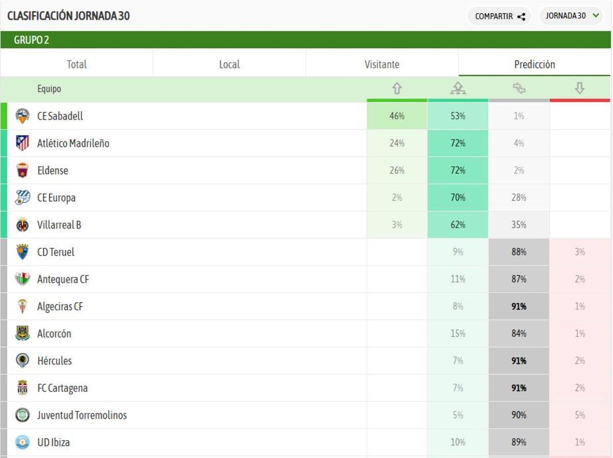 Predicción de la Primera RFEF de la página web BeSoccer, en la que se emplea la tecnología ELO, a falta de nueve jornadas.
