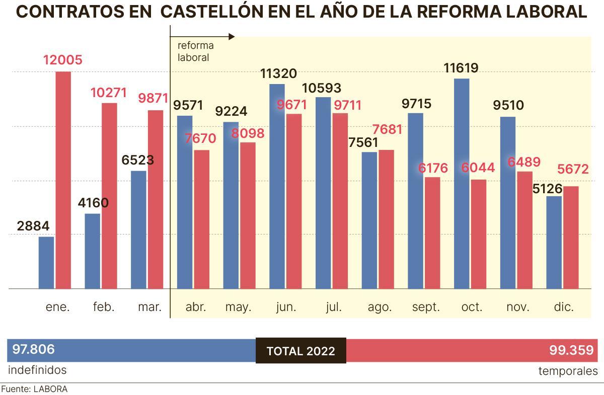 Variación de los contratos indefinidos y temporales durante el año 2022 en Castellón.