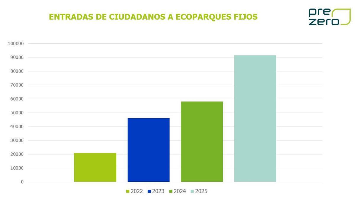 Entradas de ciudadanos a ecoparques fijos.