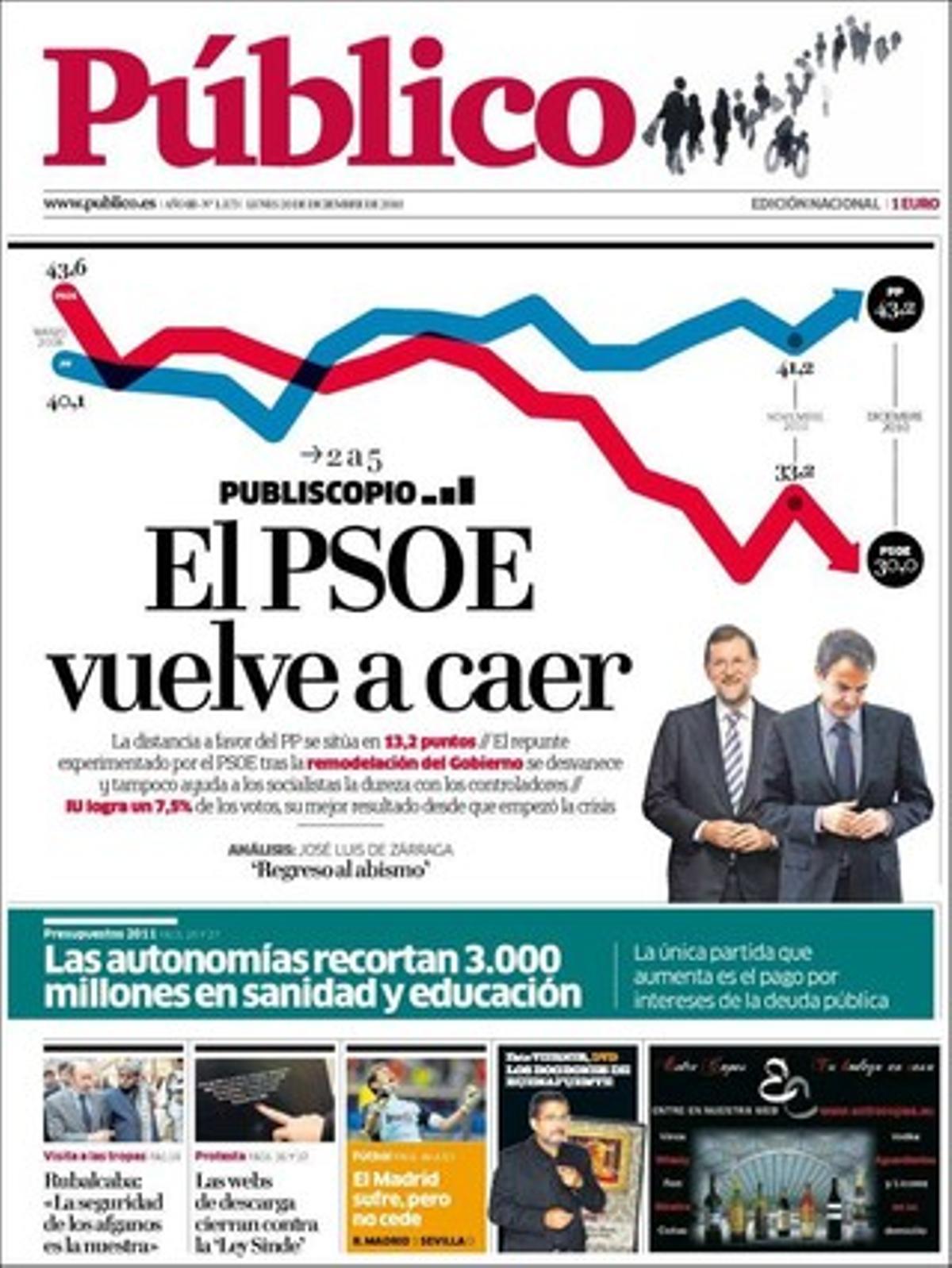 El sondeig demoscòpic de ’Público’ destaca que el PP torna a disparar el seu avantatge sobre el PSOE (43,2% -- 30%), que el Tribunal Constitucional manté l’Estatut que va retallar al juny rebutjant el recurs del Defensor del Poble, sentència que donarà a conèixer avui; i que la retallada de 3.000 milions d’euros en despeses socials amb què les comunitats autònomes ajustaran els seus pressupostos afectarà bàsicament educació i sanitat.