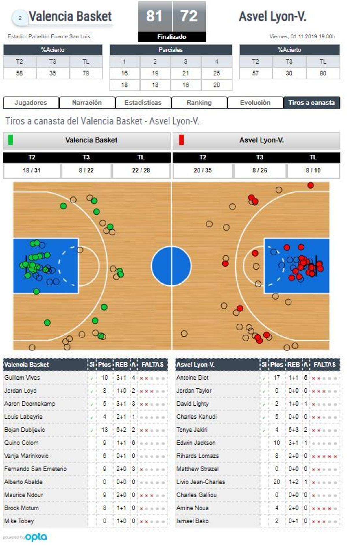 El Valencia Basket abre la lata en la Euroliga
