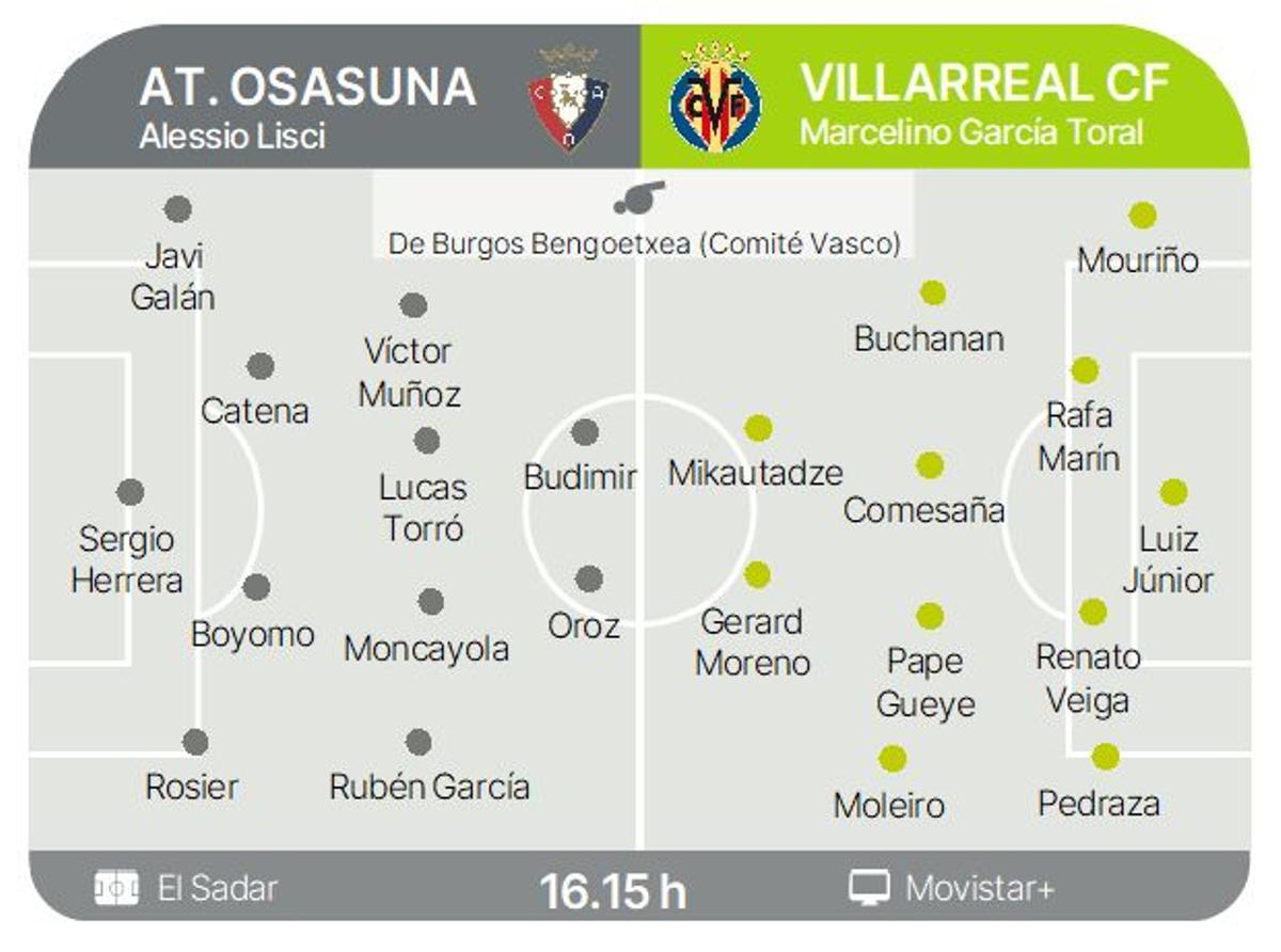Los posibles onces titulares de Osasuna y Villarreal.