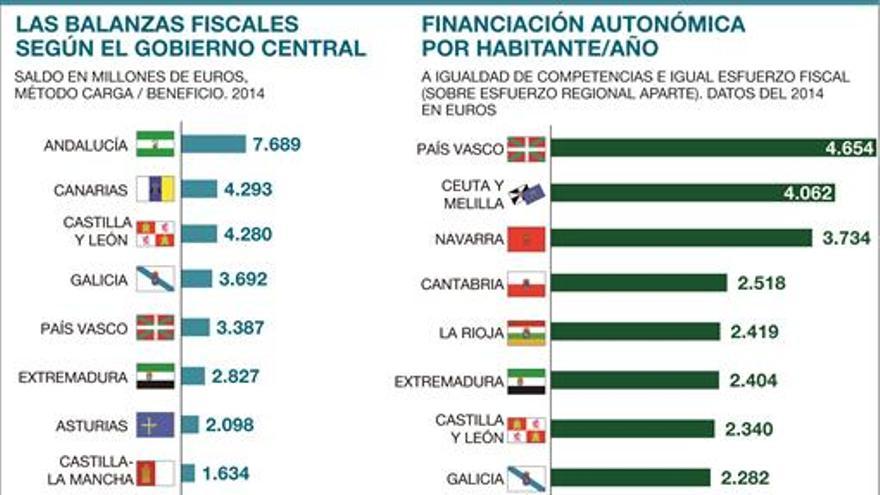 Montoro ya tiene dinero para el pacto autonómico