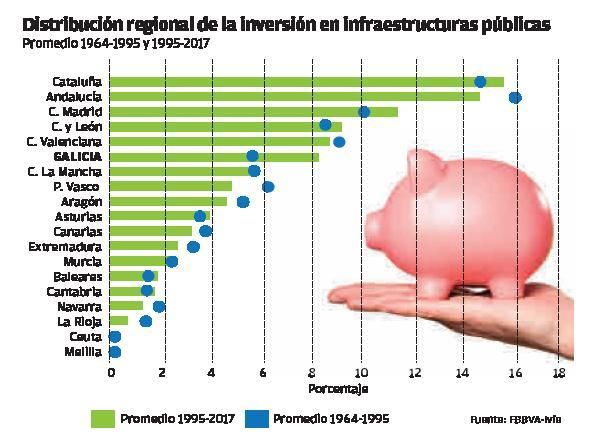 Sobre la inversión en infraestructuras públicas en Galicia