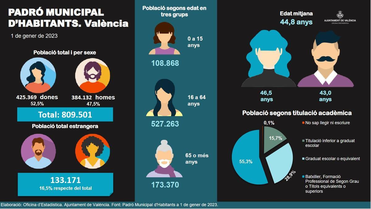 Gráfico de población por edades