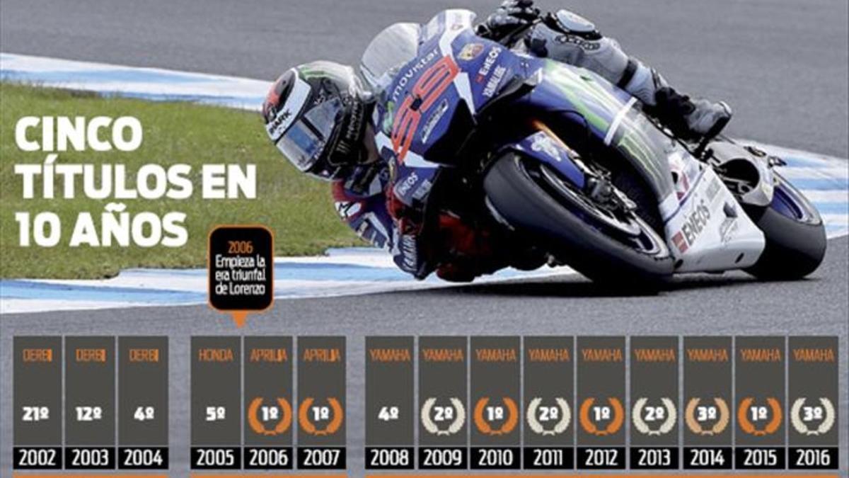 Jorge Lorenzo