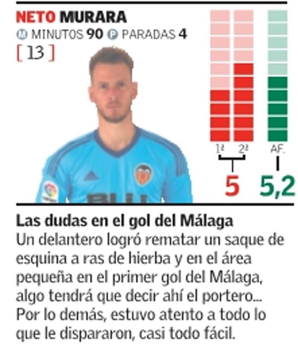 Estas son las notas de los jugadores del Valencia