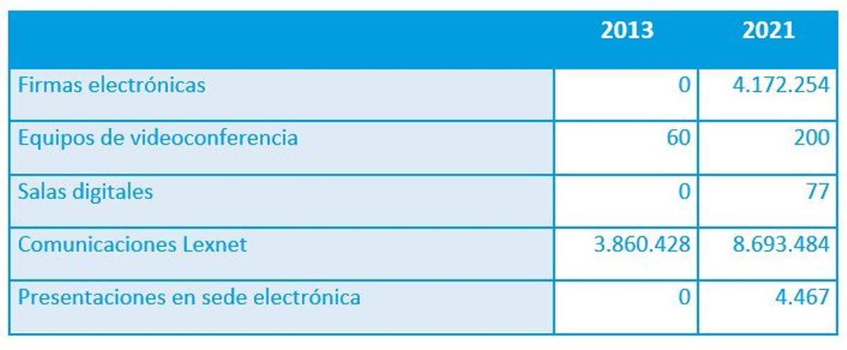 Comparativa de los datos de 2013 y 2021