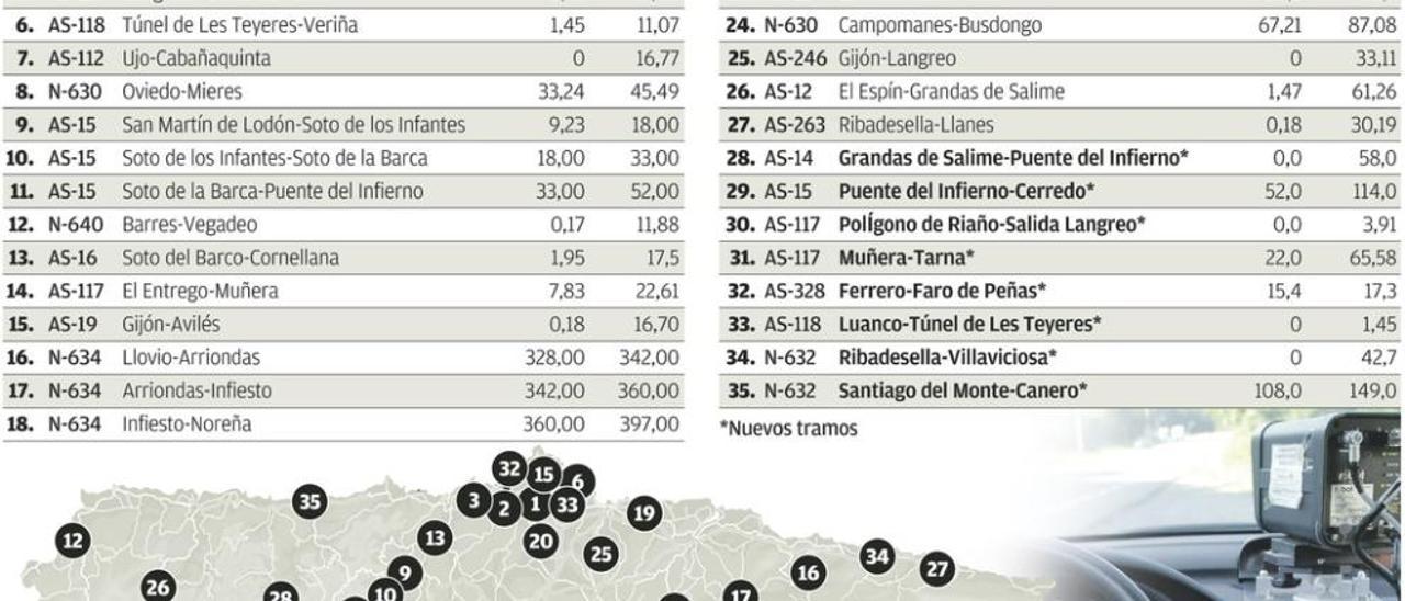 Tráfico aumenta los tramos con radar a toda la carretera de la costa y los corredores del Nalón y del Narcea