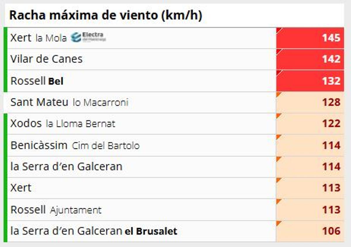 Rachas máximas de viento en Castellón el 25 de noviembre