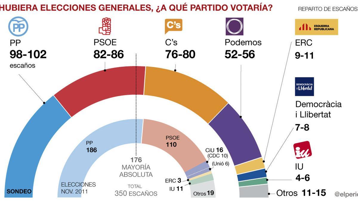 sondeo-gesop-generales-espanya-cast