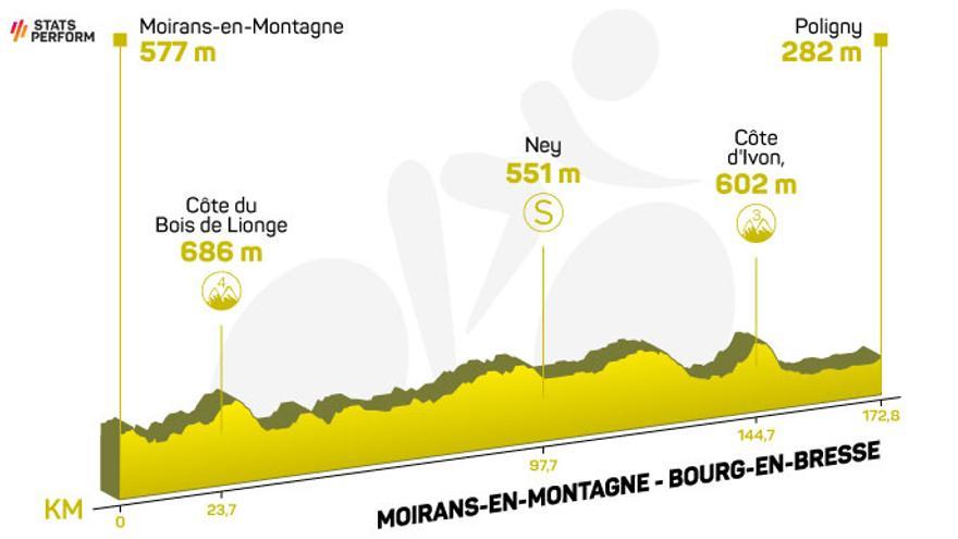 Etapa 19 del Tour de Francia 2023: horario, recorrido y perfil
