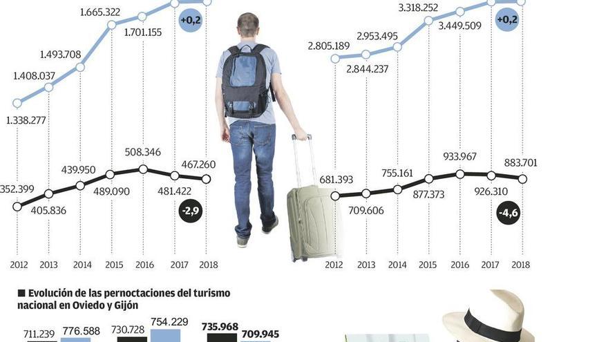 El sector lamenta que Oviedo deje de ser motor turístico regional: &quot;No hacen nada&quot;