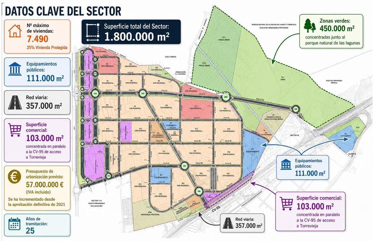 Principales datos del desarrollo del Plan La Hoya en Torrevieja