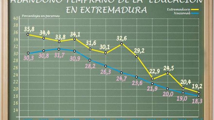 El abandono escolar en Extremadura, otra bajada récord