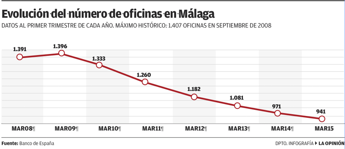 La banca cierra más oficinas tras suprimir todo el excedente de la burbuja inmobiliaria