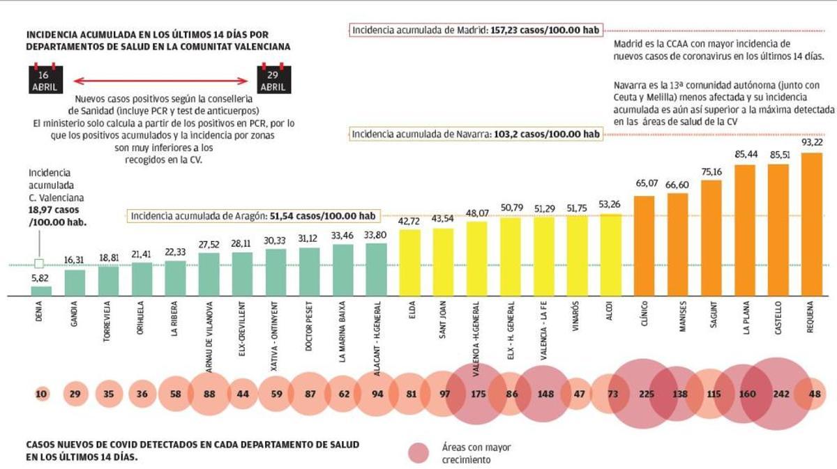 Las áreas valencianas sanitarias donde menos circula el virus