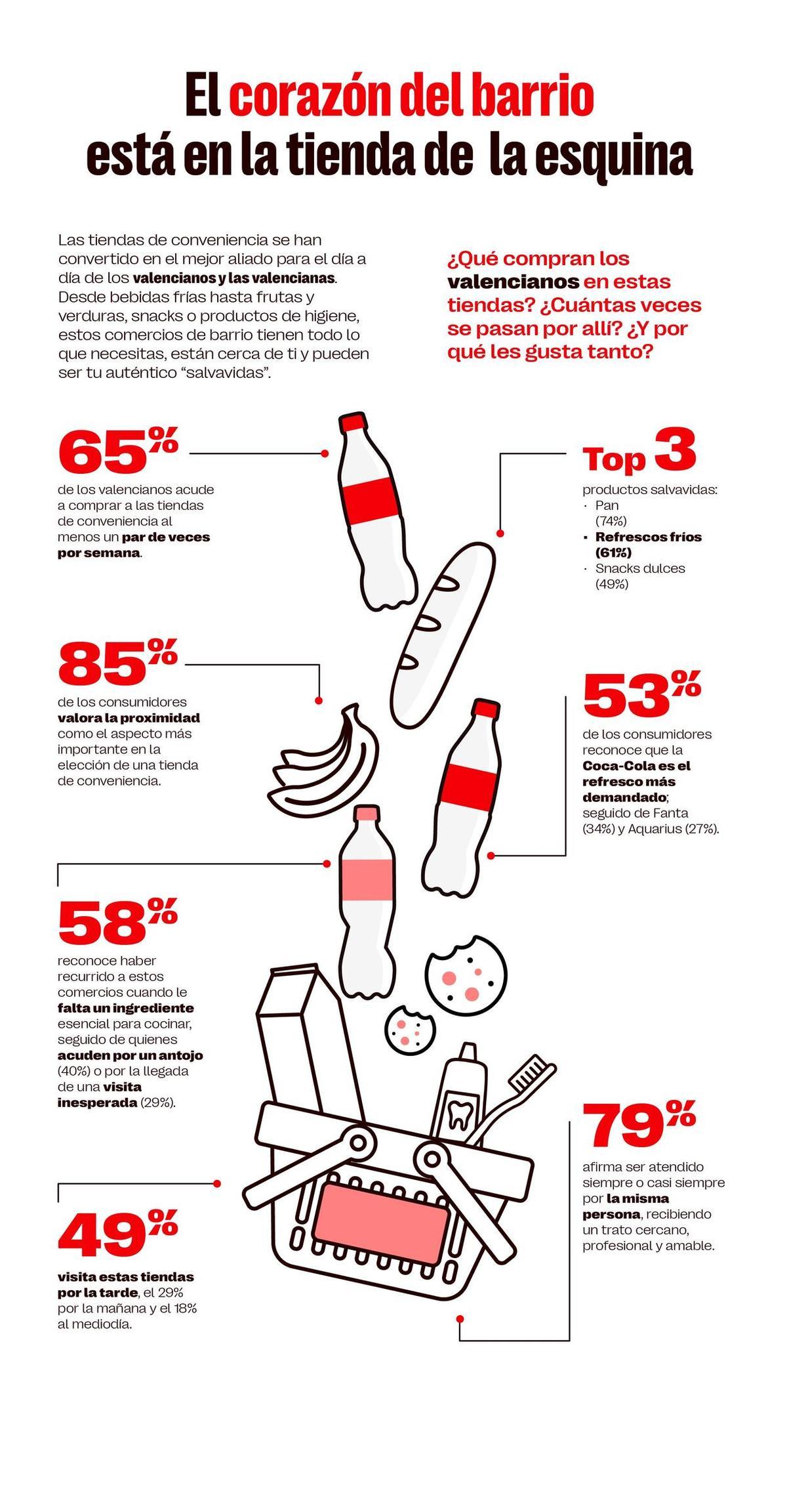 Datos del estudio ‘Hábitos de compra en tiendas de conveniencia: tendencias y patrones’ en la Comunidad Valenciana.