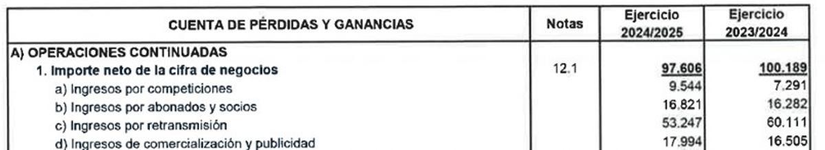 Operaciones continuadas e importe neto de las cifras de negocio de los cursos 24/25 y 23/24