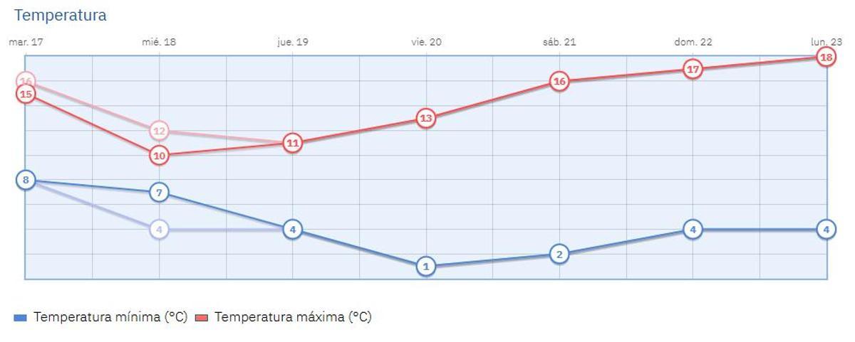 Esta es la predicción para esta semana