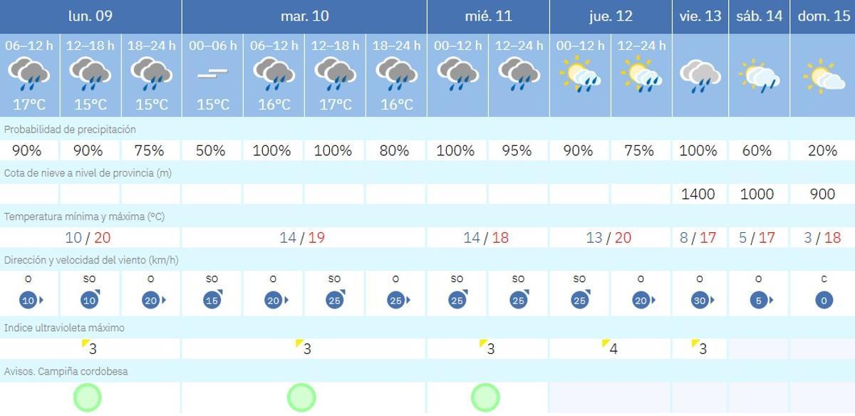 El tiempo en Córdoba.