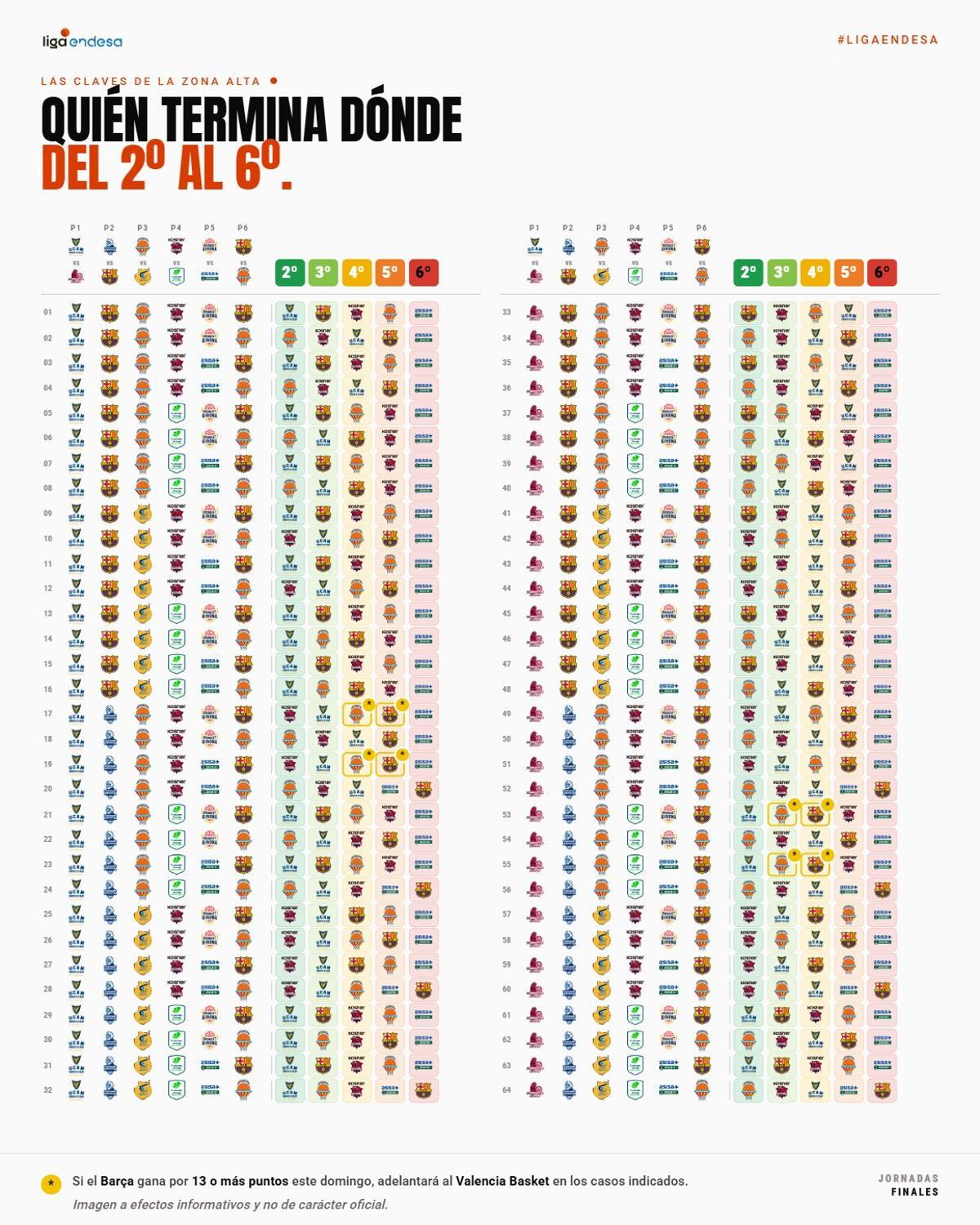 Las diferentes combinaciones que pueden darse en la parte alte de la clasificación de la ACB.