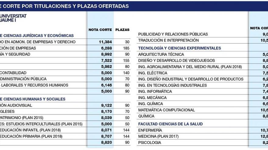 La UJI congela la oferta de plazas tras el ‘no’ a Ciencias del Deporte