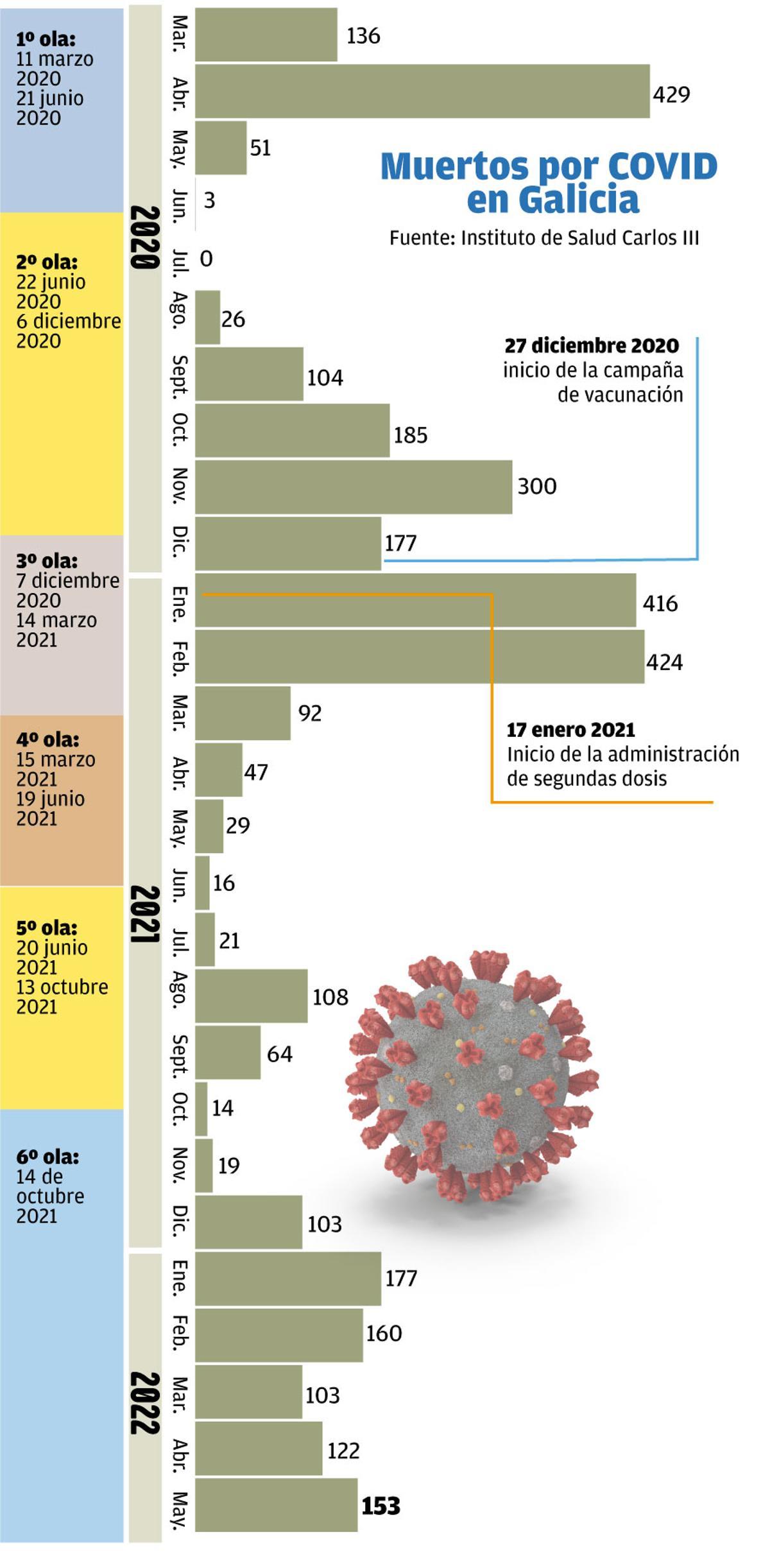 COVID EN GALICIA: Galicia registró 153 muertos por coronavirus en mayo ...