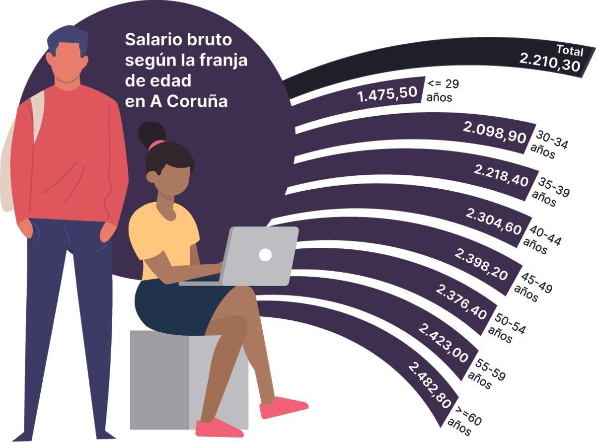 El salario bruto según la franja de edad entre los coruñeses en diciembre de 2024.