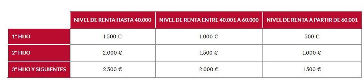 Cuantías del bono de nacimiento.