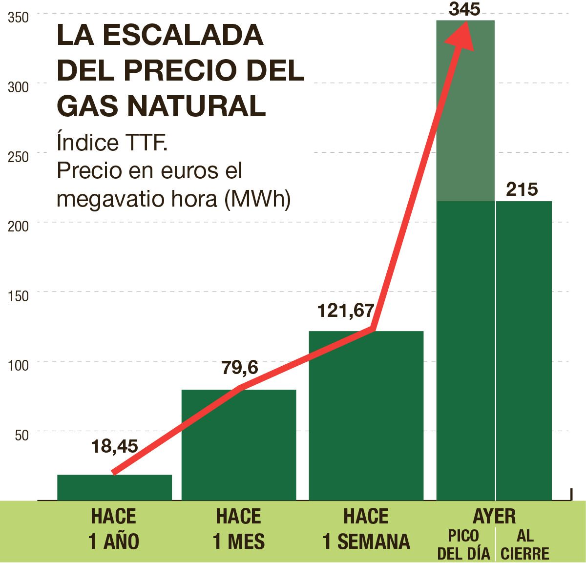 Evolución del precio del gas natural.