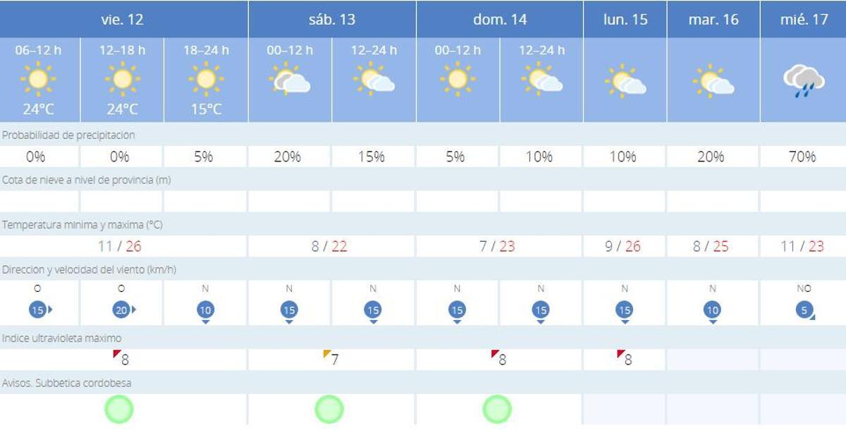 El tiempo en Priego.