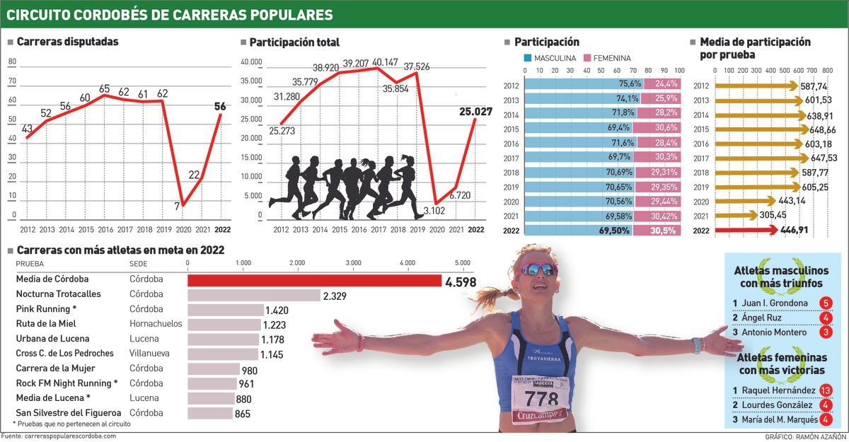 Circuito cordobés de carreras populares.