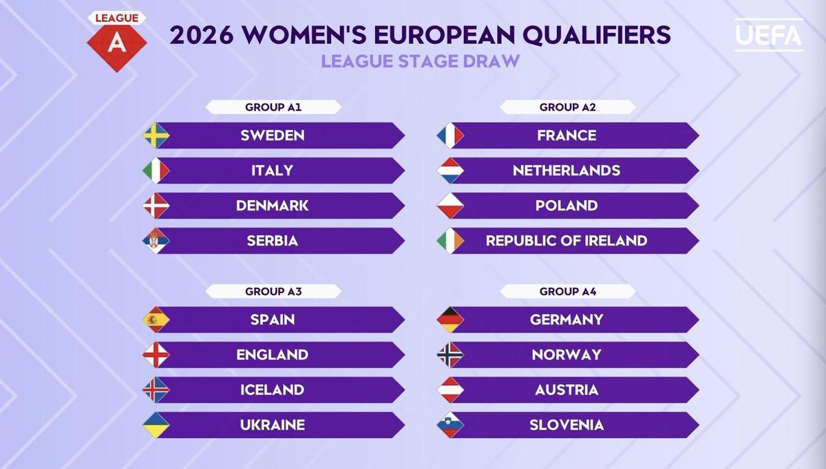 Liga A de la clasificación europea para el Mundial de 2027