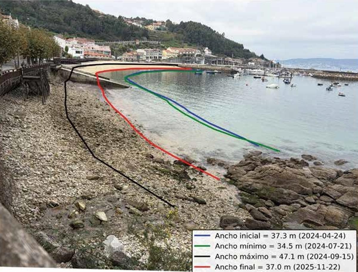 Gráfico con los cambios en la línea de costa y en el ancho en la Praia de Beluso (Bueu) registrados a través del proyecto CoastSnap.