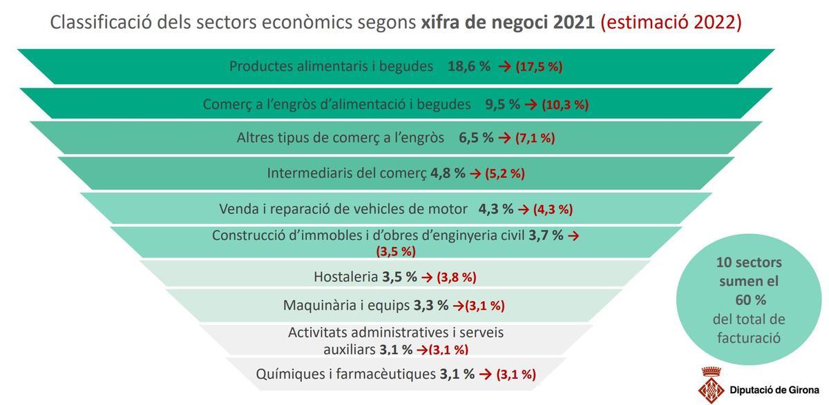 Sectors econòmics a Girona